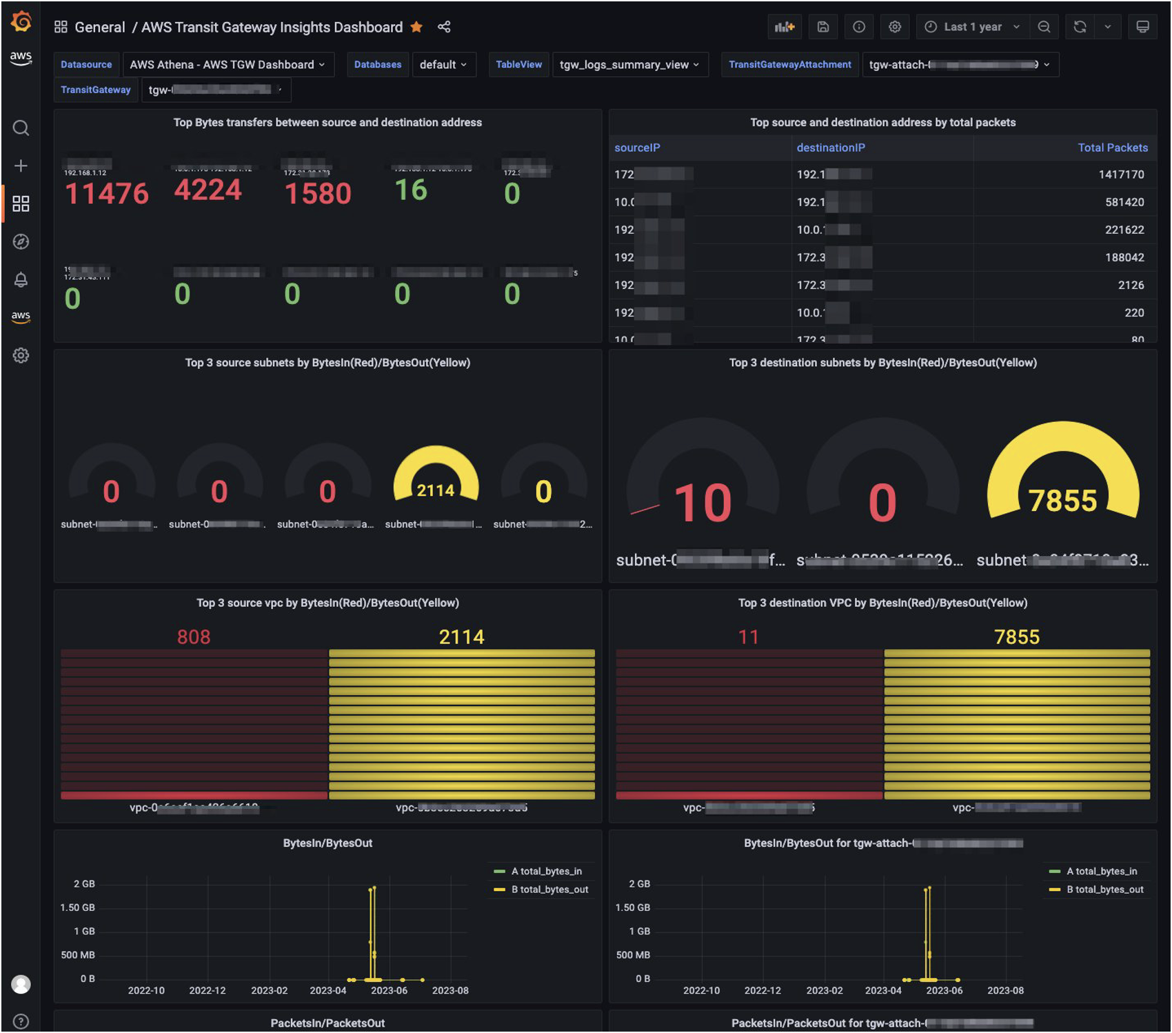 Demonstrates the graphs and visuals that are created post importing the JSON Grafana dashboard template to analyze the flow and alert firewall logs
